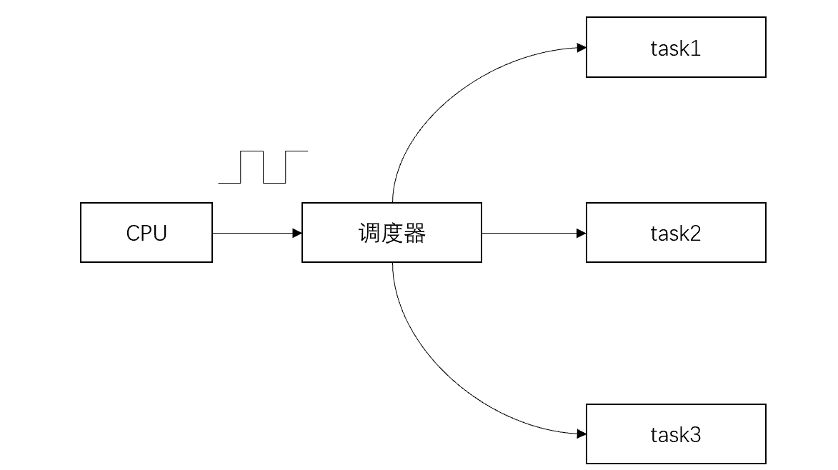 FreeRTOS调度机理
